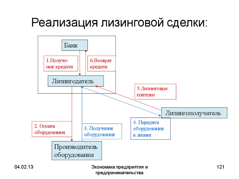 04.02.13 Экономика предприятия и предпринимательства 121 Реализация лизинговой сделки: Производитель оборудования Лизингополучатель 04.02.13 Экономика предприятия и предпринимательства 121 Реализация лизинговой сделки: Производитель оборудования Лизингополучатель